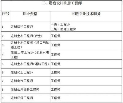 2022年上海市中高級職稱申報條件與技術服務解析